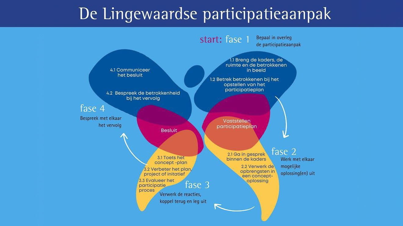 Gemeenteraad besluit over uitbreiding participatiebeleid…